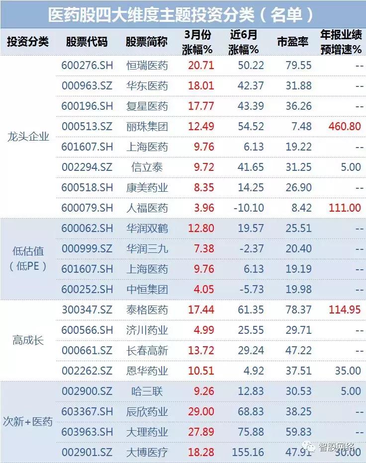 2020最全医药细分行业龙头股,医药板块前十龙头股