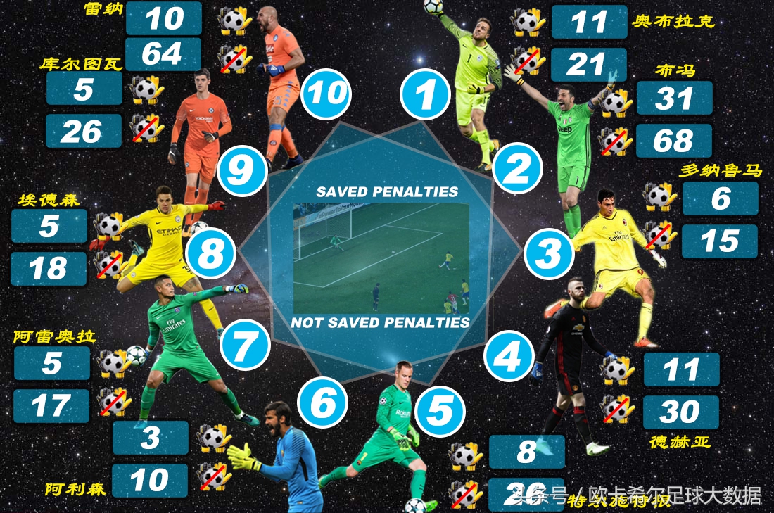 五大联赛零封榜单十人都有谁？一人史上最佳却排在接班人之后