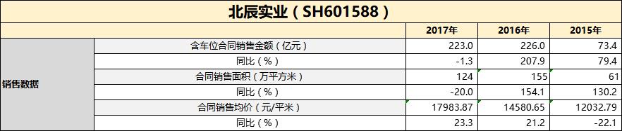 北辰实业最新分红和业绩,北辰实业2021年三季报