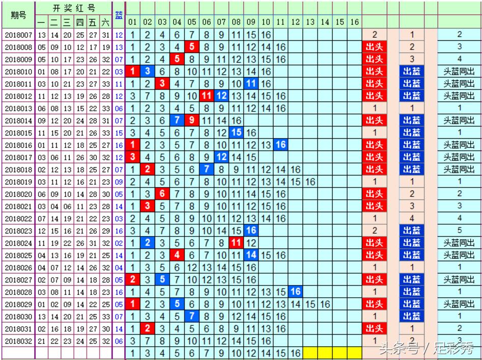 双色球2017034期蓝球预选号码,双色球18097期蓝球绝杀