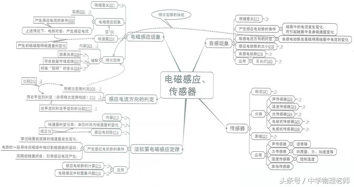 高中物理22个经典模型汇总图,图解高中物理全套视频