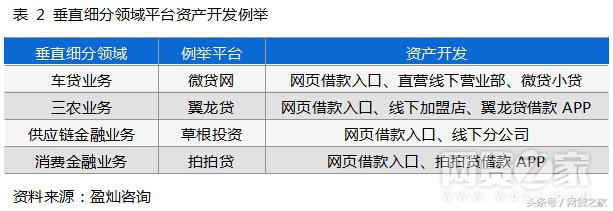 网贷平台的五大运营模式,网贷平台转型资产管理