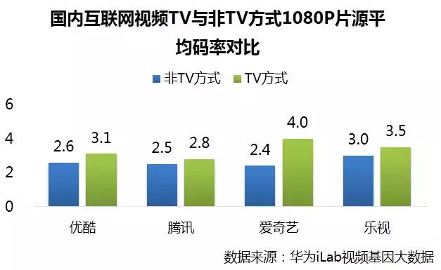 谁是你家流量的头号杀手？互联网电视、电脑、手机…