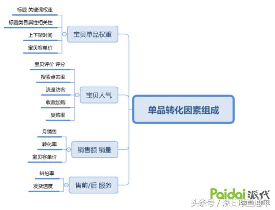 如何分析店铺流量转化,如何提升店铺自然流量