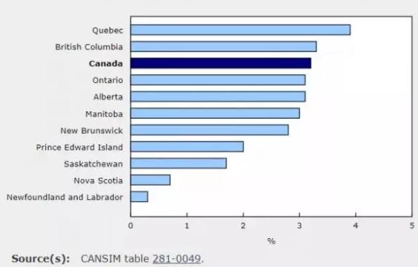 最新加拿大周薪排名,加拿大工资周薪