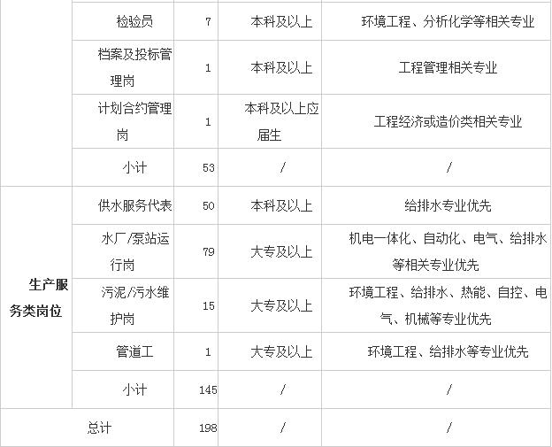2022上海城投水务集团社会招聘,上海城投水务集团2024招聘