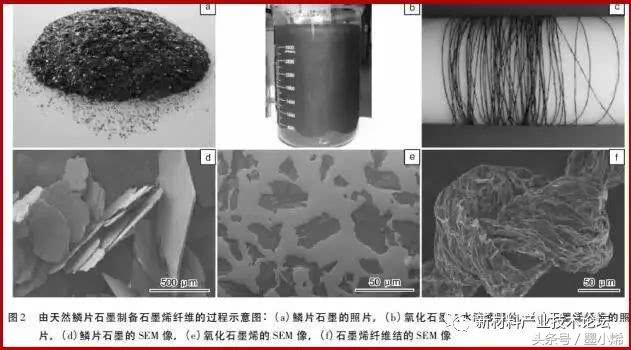 石墨烯的制备方法及其优缺点视频,石墨烯纤维和石墨烯基纤维区别