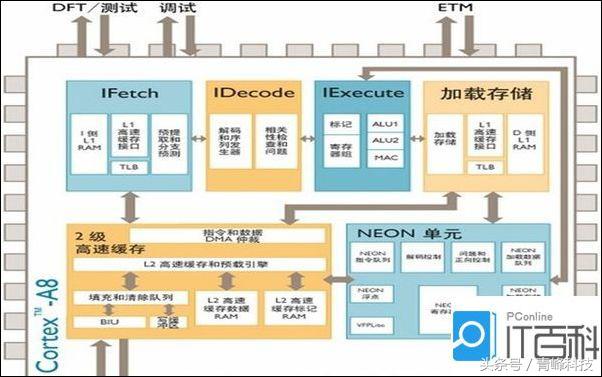 高通自研架构取代arm架构,google芯片自动布局解读