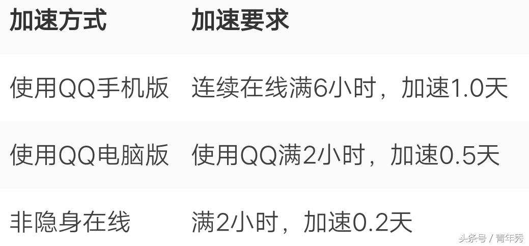 qq等级和天数怎么算,QQ等级天数怎么算