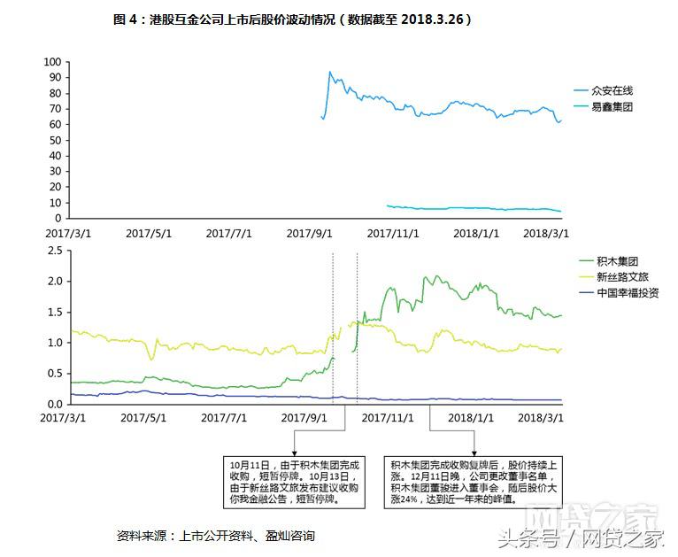 拍拍贷等上市平台现状:盈利飙涨超三倍(表)