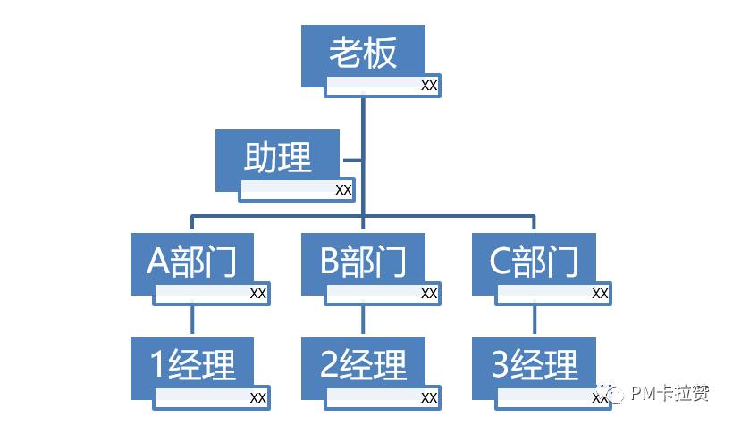 工厂人事组织架构图,公司人力架构图怎么做