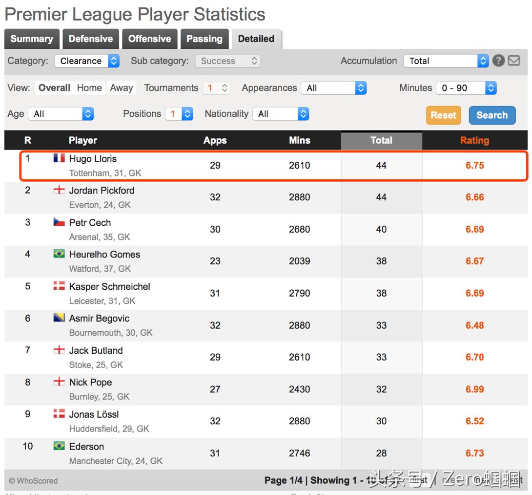 英超今夏自由球员最豪阵盘点,英超最佳11人阵容