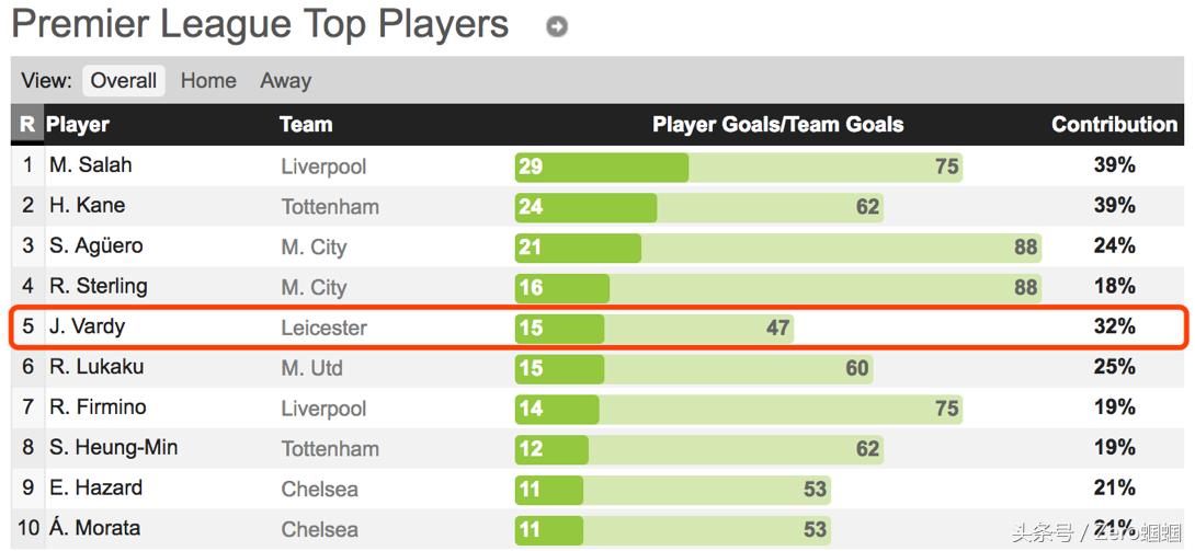 英超今夏自由球员最豪阵盘点,英超最佳11人阵容