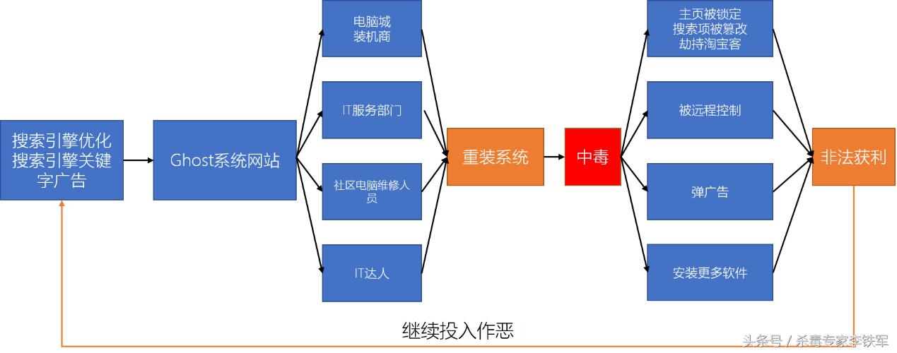 还在用Ghost安装系统？盗版Ghost带“毒”概率超过90%