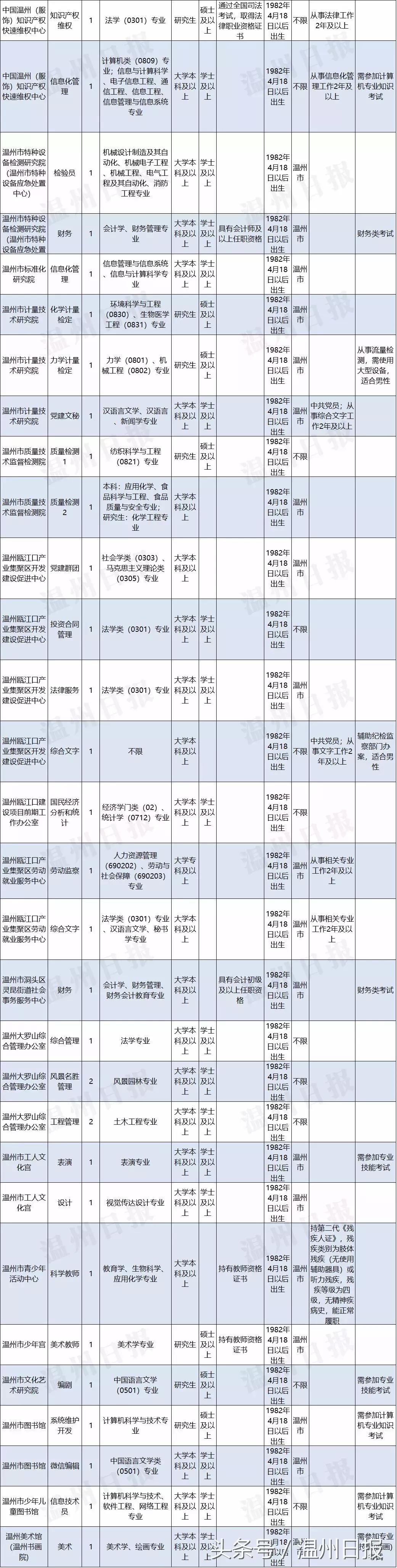 温州瓯海区招聘23名事业编制人员,事业编招聘温州