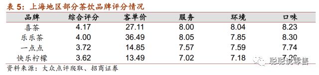 喜茶作为茶饮行业的佼佼者,新式茶饮行业研究