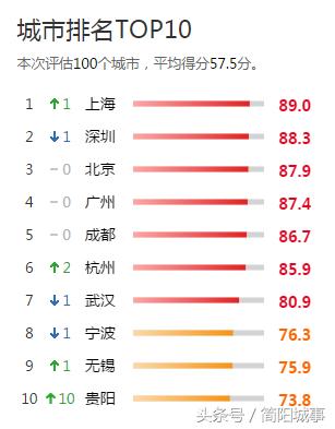 简阳给成都贡献了多少gdp,成都简阳各镇经济排行