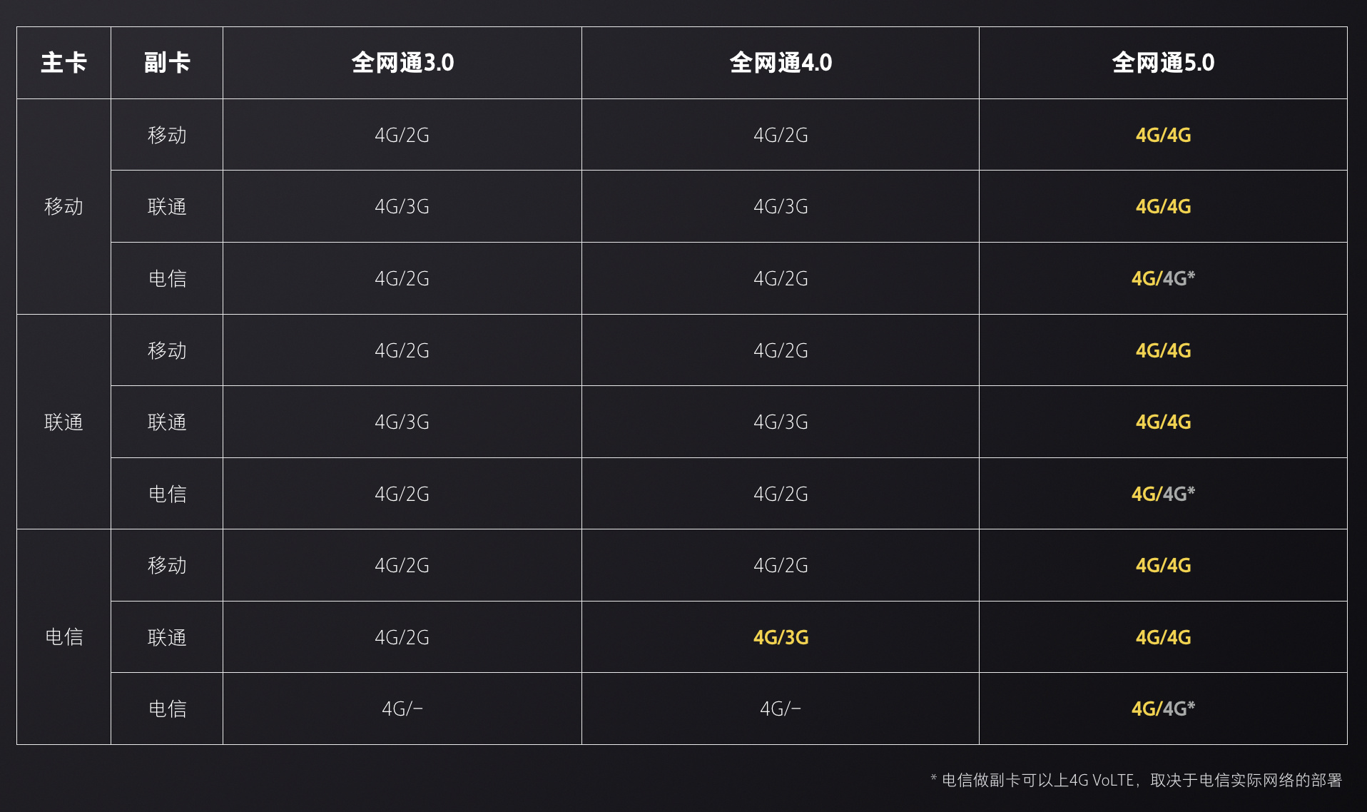 全网通9.0和全网通8.0区别,全网通7.0和全网通6.0的区别