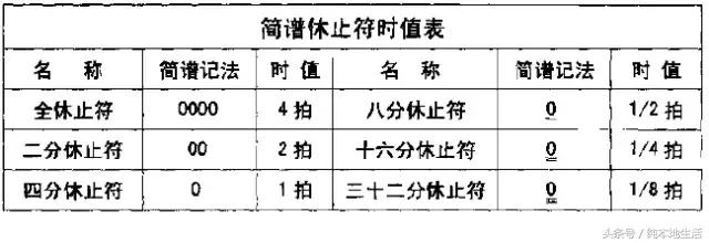 怎样学习识简谱基础入门,如何学乐谱弹钢琴