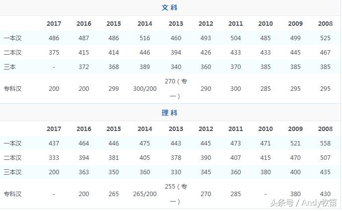 西藏自治区高考录取分数线,宁夏回族自治区高考录取分数线