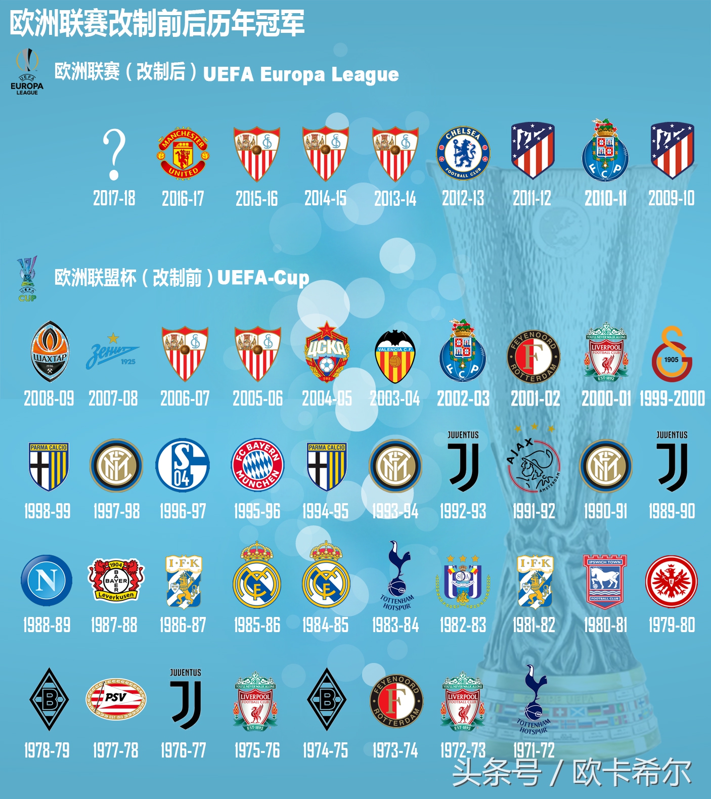 欧联杯西甲,欧联杯冠军历届得主