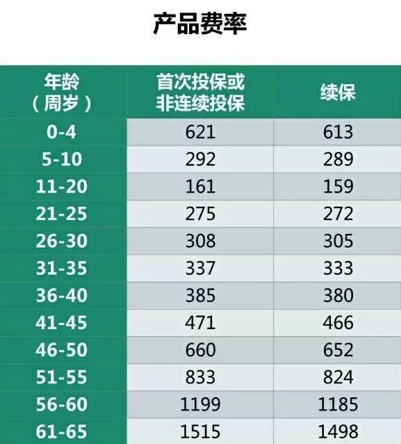 华夏医保通旗舰版终身续保,华夏医保通普惠版理赔后能续保吗