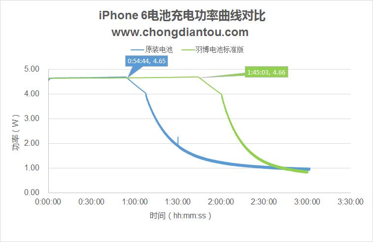 苹果手机用羽博电池好不好,苹果羽博电池