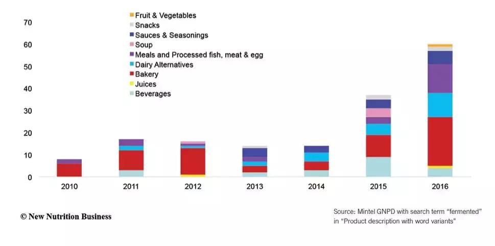 益生菌400亿市场,益生菌国内市场份额