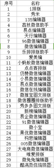 微信排版编辑器,五大编辑器