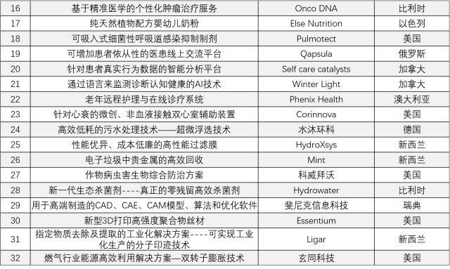 歪果仁项目,有哪些海外创业项目