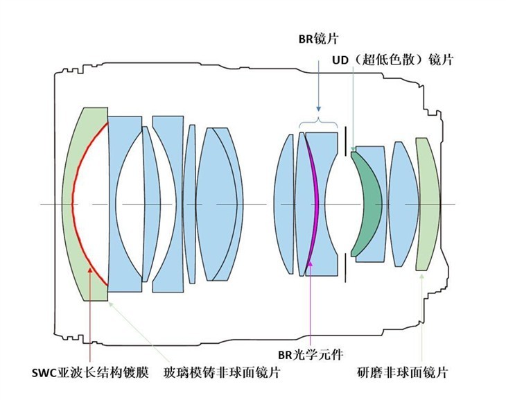 适马16-28对比蔡司16-70哪个好,24-70蔡司和适马镜头哪个好