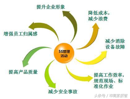5S和6S管理,6s管理和5s管理有什么用
