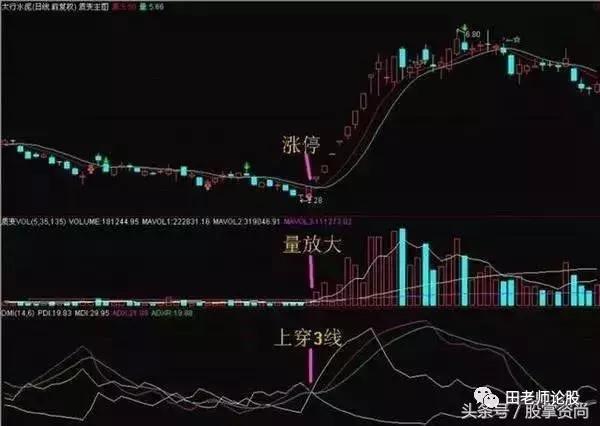 dmi指标选股建议收藏,dmi优化选股指标源码