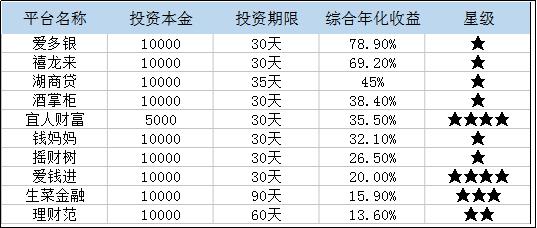 网贷羊毛测评｜宜人财富年化35.5%的羊毛，你薅吗？
