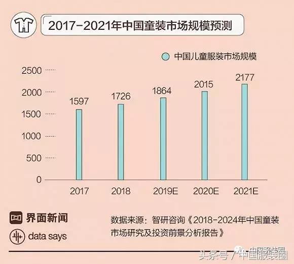 童装市场发展优势,童装的前景怎么样