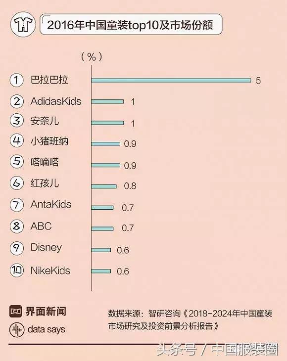 童装业的市场前景如何分析,童装真的很低迷吗