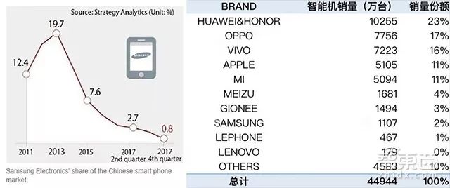 三星手机中国销量下跌过程,三星暴跌8亿还能逆转吗