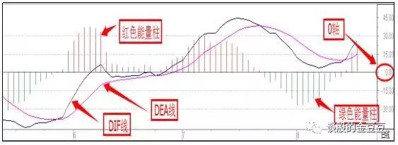 macd深度解析了解macd的精髓用法,macd的买入指标