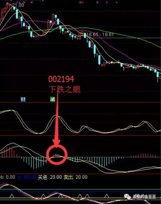 macd深度解析了解macd的精髓用法,macd的买入指标