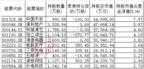 董承非2019业绩,董承非第一季度持仓