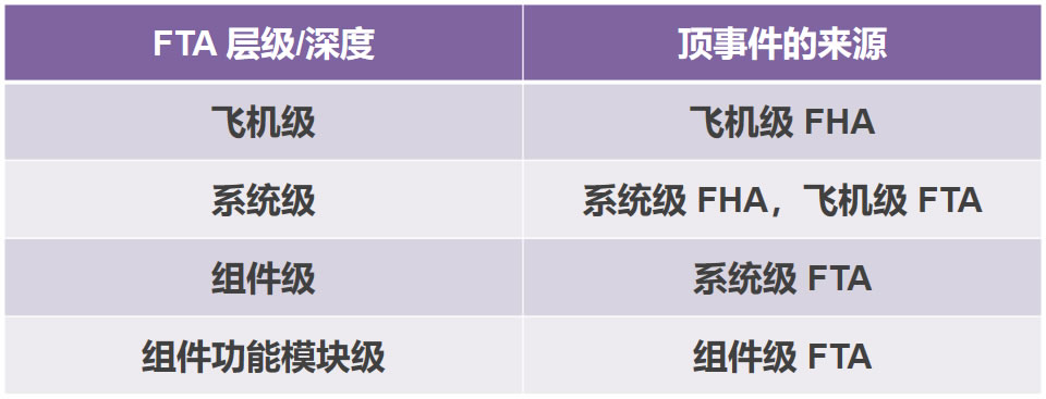fta故障树分析例题,飞机故障该怎么做