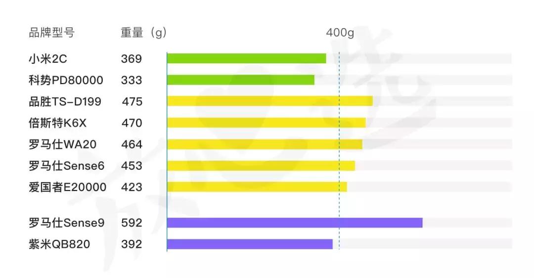 充电宝推荐评测前十大容量,为什么充电宝的实际容量只有一半