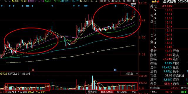 股市口诀放量下跌一定反弹,中国股市里赚钱的人有哪些
