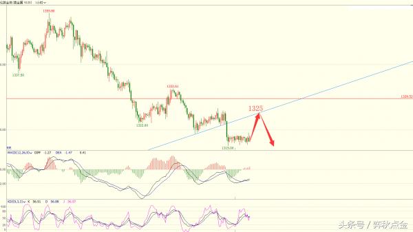 4月6日黄金操作策略,黄金美盘交易技巧