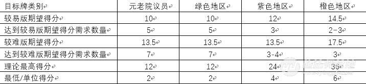游戏数值模型设计的步骤和方法,奥古斯都建筑介绍