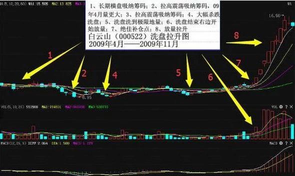 股票跟庄法则,股票跟庄秘诀大全