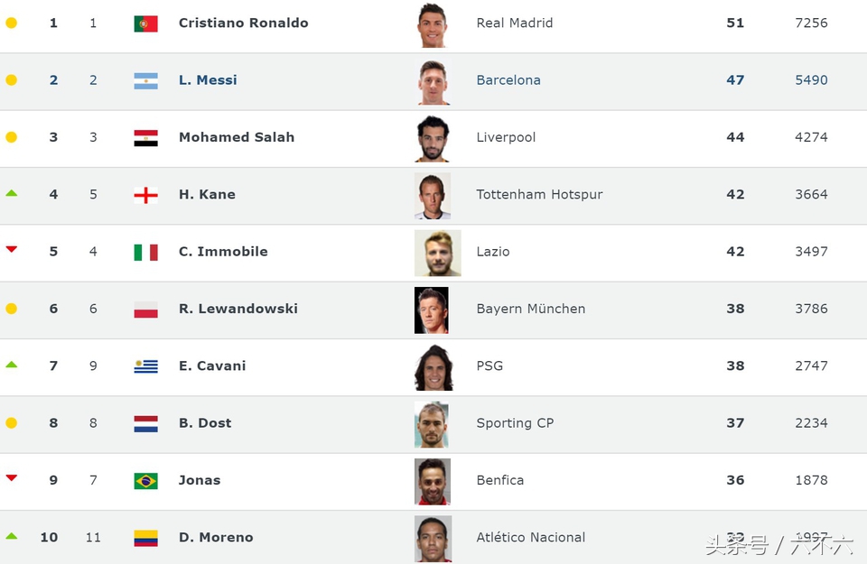 2023射手榜C罗追平哈兰德,最新射手榜c罗
