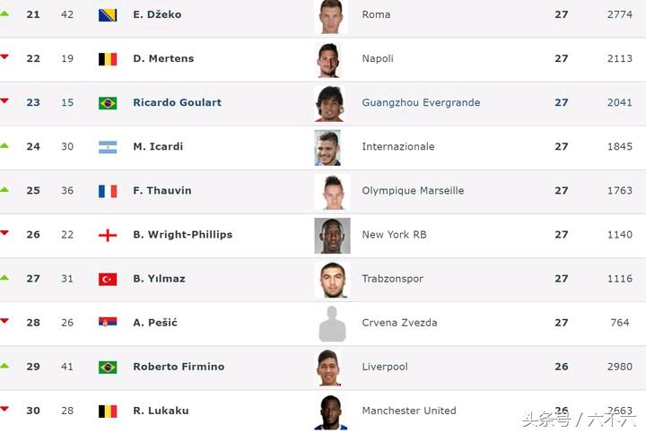 2023世界足球射手榜c罗,最新英超射手榜c罗