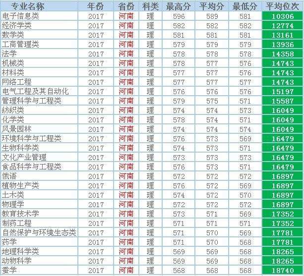西南大学在山东的档次,西南大学2020年在山东招生分数线