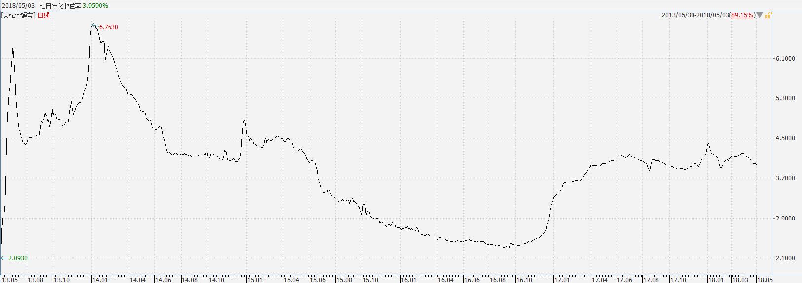 余额宝不限额提现,余额宝不限购模式